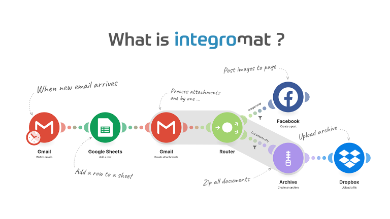 Workflow automation apps and integrations to make Dropbox work for you ...