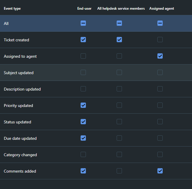 Send email notification to end user in CC - The GoTo Community